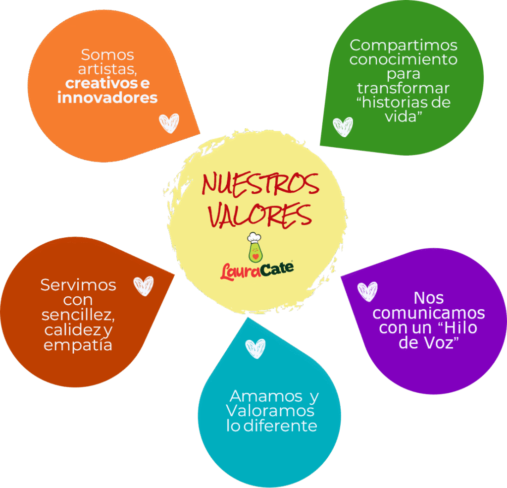 valores lauracate